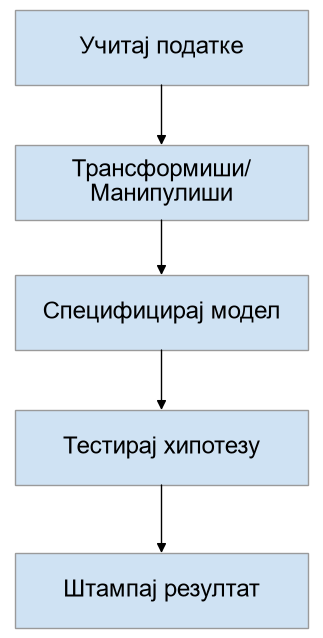 Циклус обраде података у математичкој статистици Шема циклуса обраде података у математичкој статистици