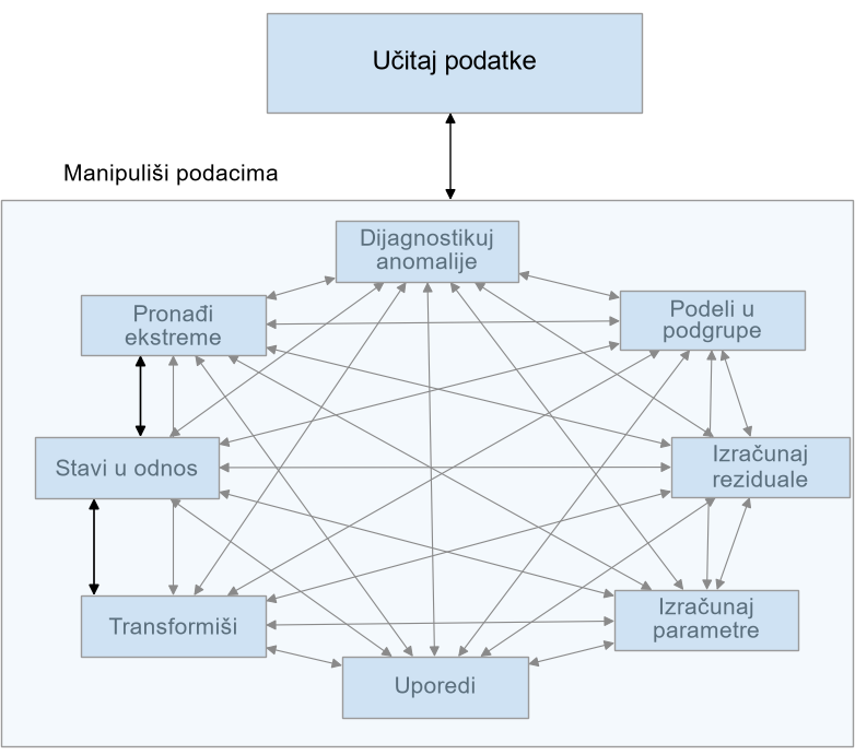 Ciklus obrade podataka u naučnoj statistici Šema ciklusa obrade podataka u naučnoj statistici